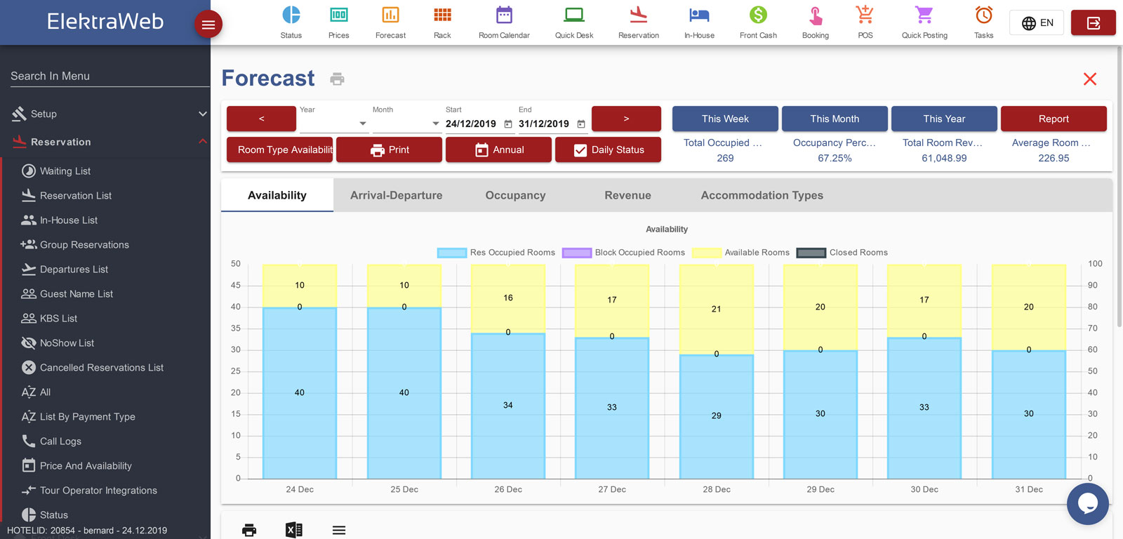 Hotel Program Fully-Featured PMS-Elektraweb Hotel Management System Forecast Graphic ,Hotel Software