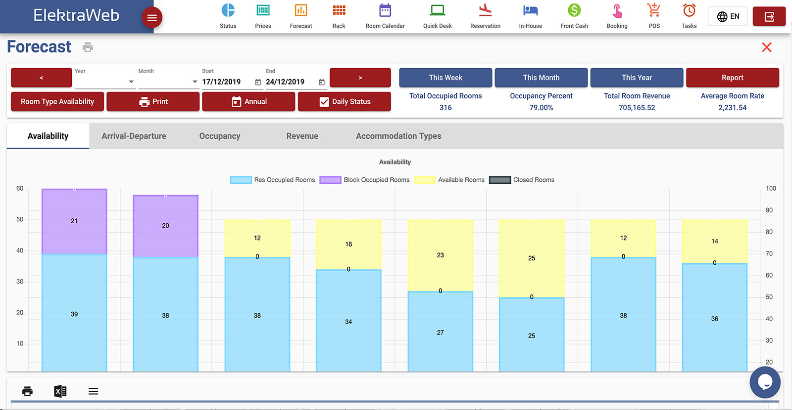 Hotel Program Fully-Featured PMS-Elektraweb Hotel Management System Forecast Graphic ,Hotel Software